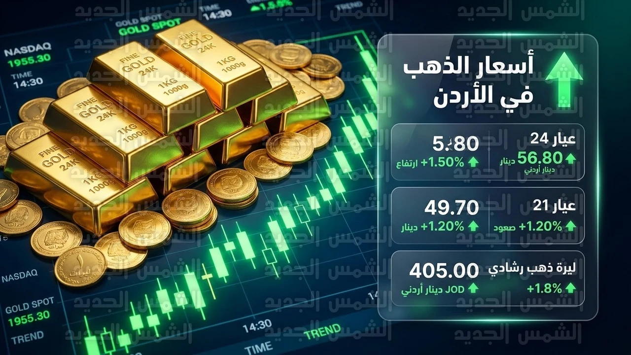 قفزة تاريخية في أسعار الذهب بالسوق الأردني خلال تعاملات يوم الأربعاء